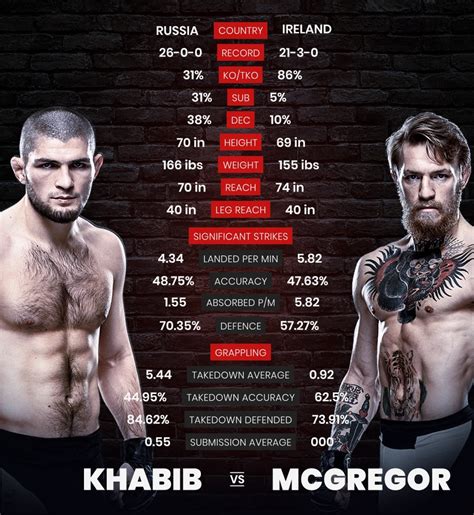 khabib v mcgregor odds